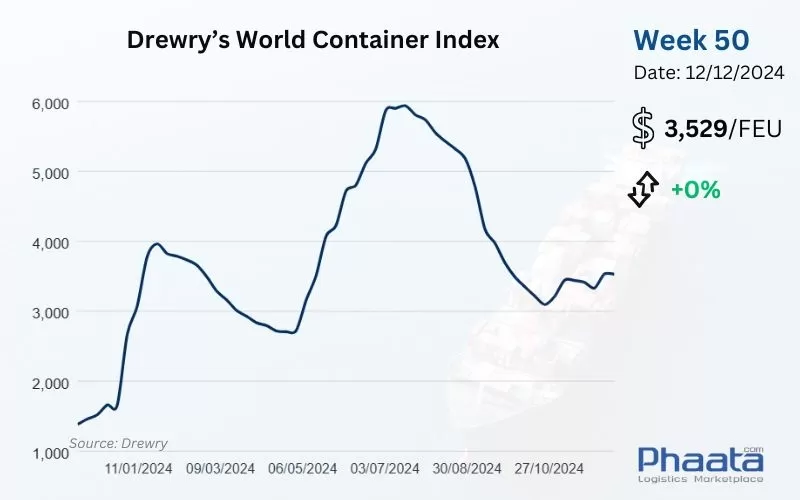 Drewry’s World Container Index Week 50/2024